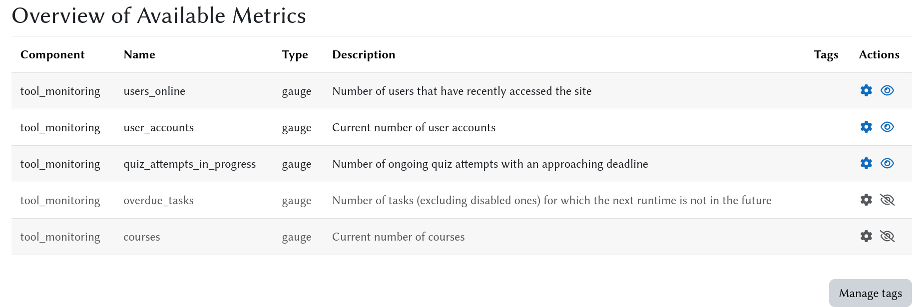 Metrics Overview