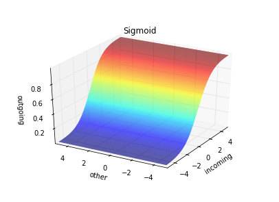 Sigmoid