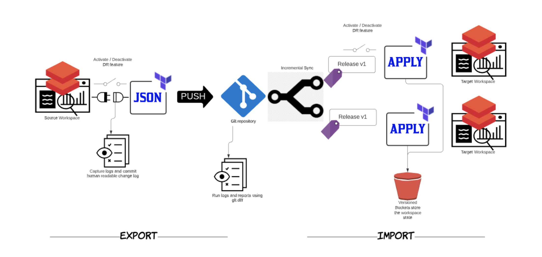 Reference Architecture for Databricks-Sync