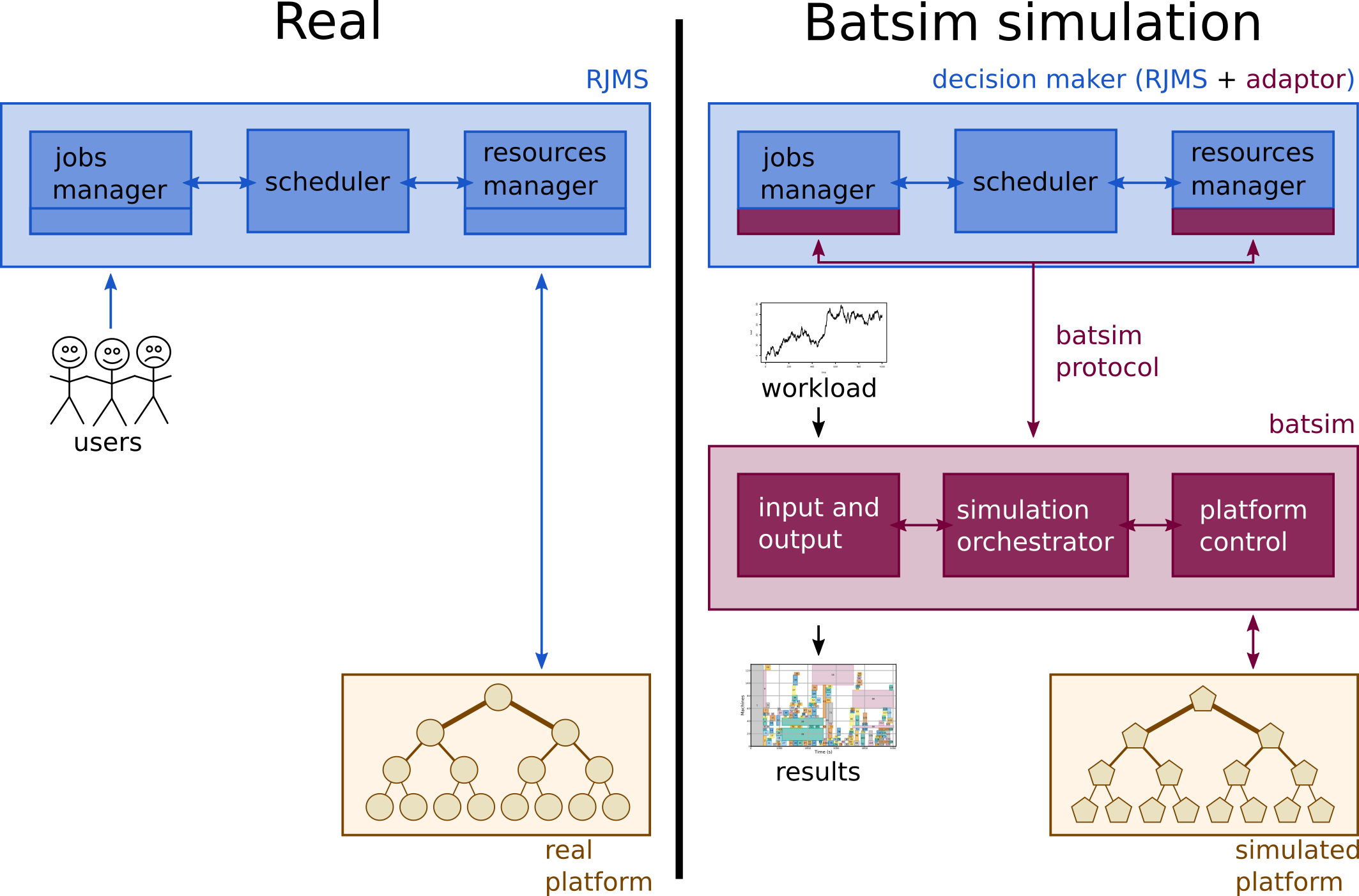 Batsim overview figure