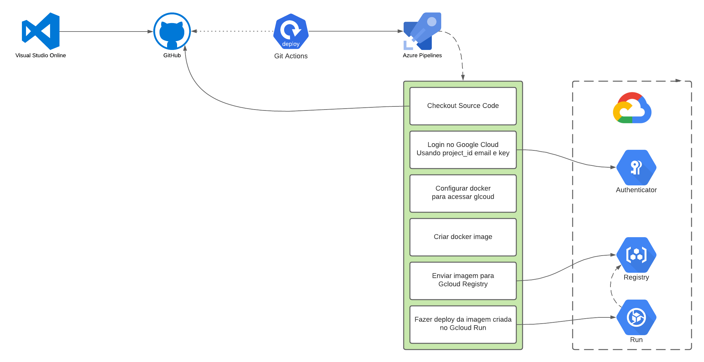 Diagram Api