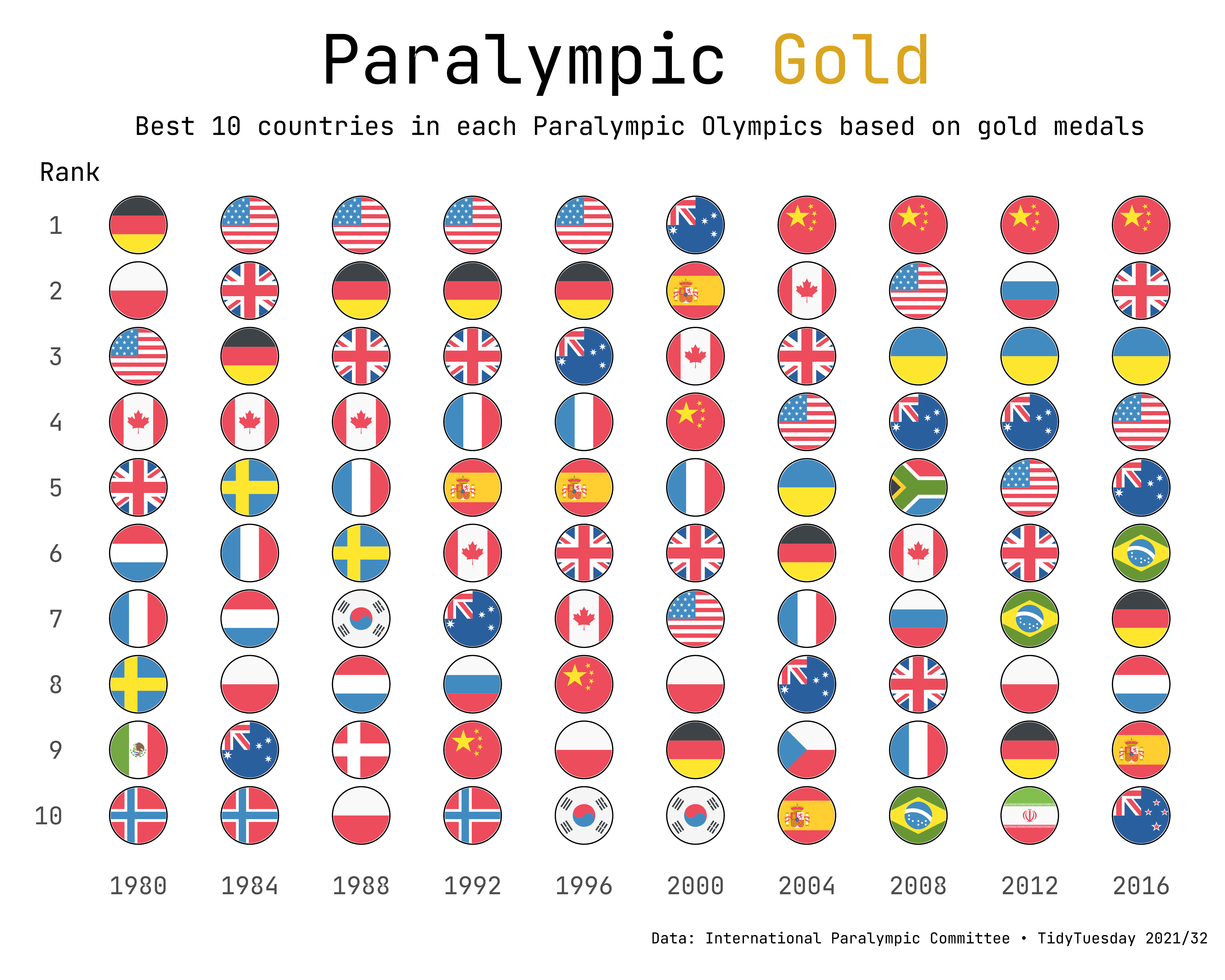 ./plots/2021_32//2021_ParalympicMedals.png
