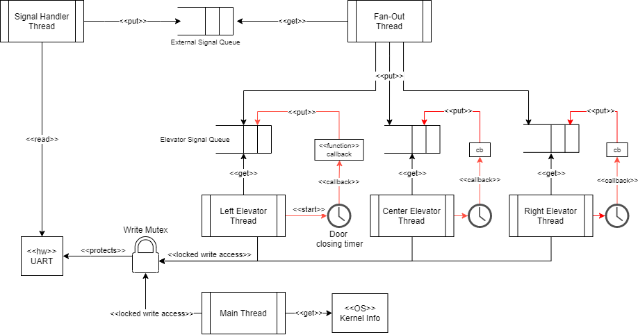 Architecture block diagram