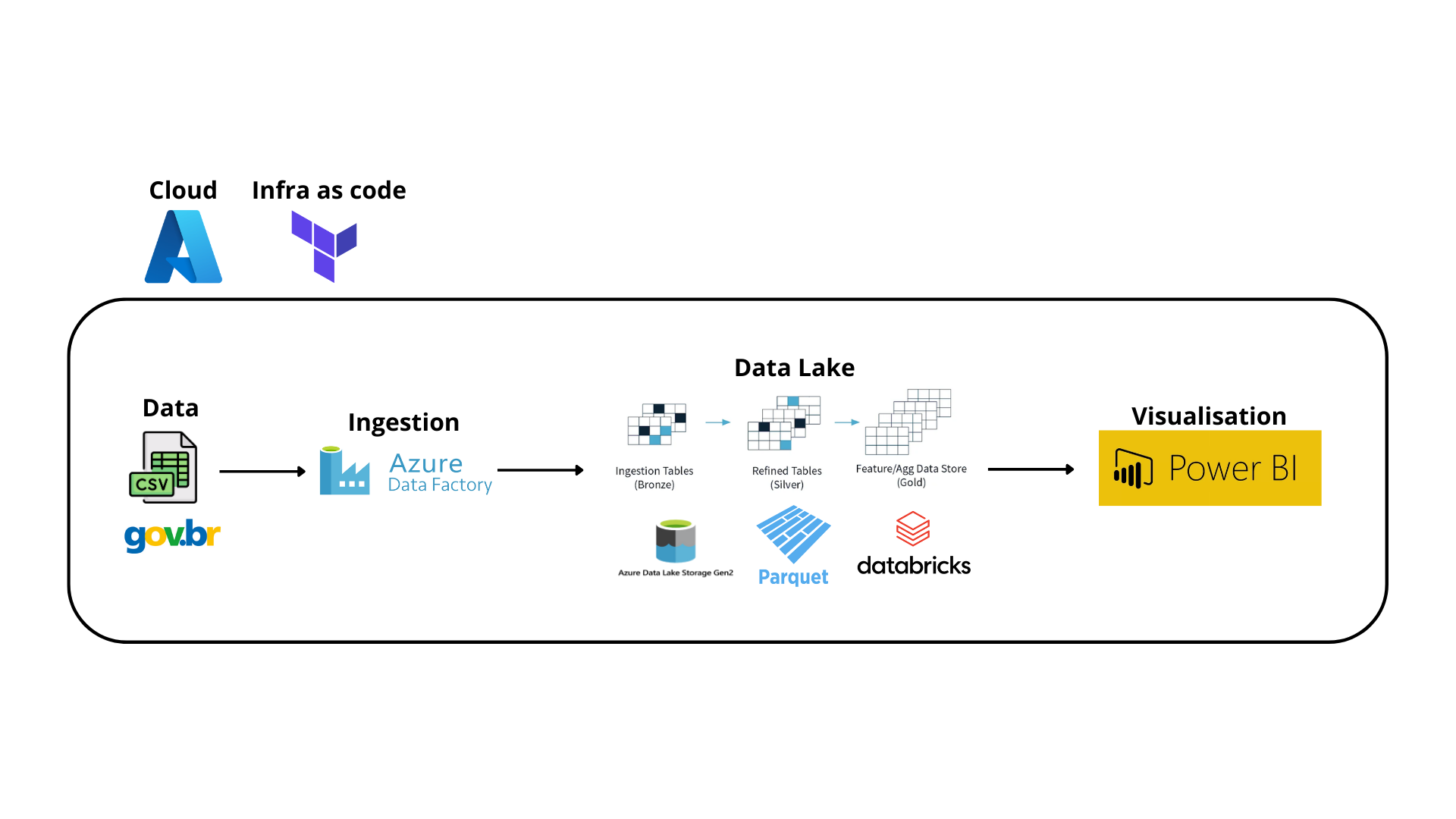 Data Pipeline Azure Terraform