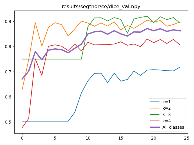 Validation DSC