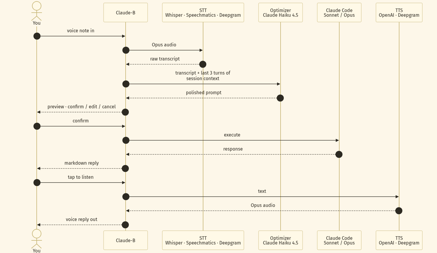 Voice pipeline