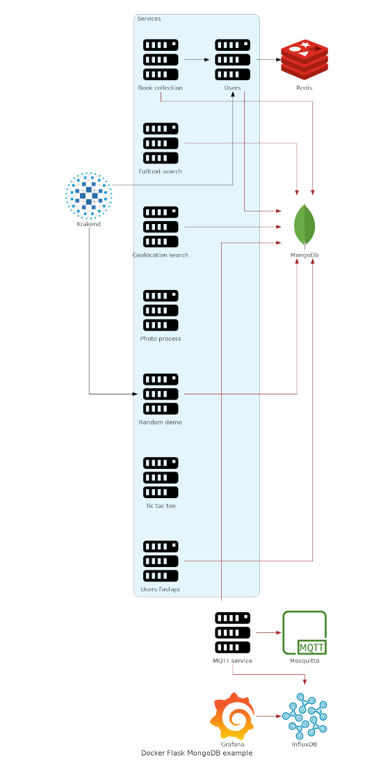 docker-flask-mongodb-example