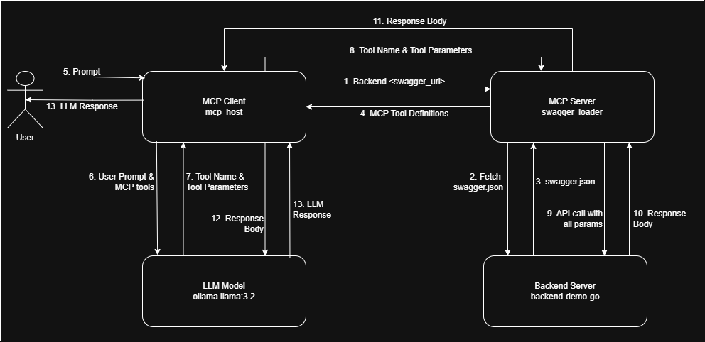 Flow Diagram