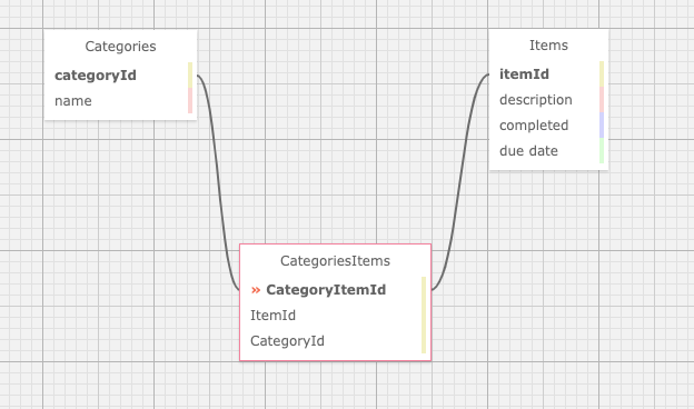 Many-to-many database relationship schema built with SQL Design Planner