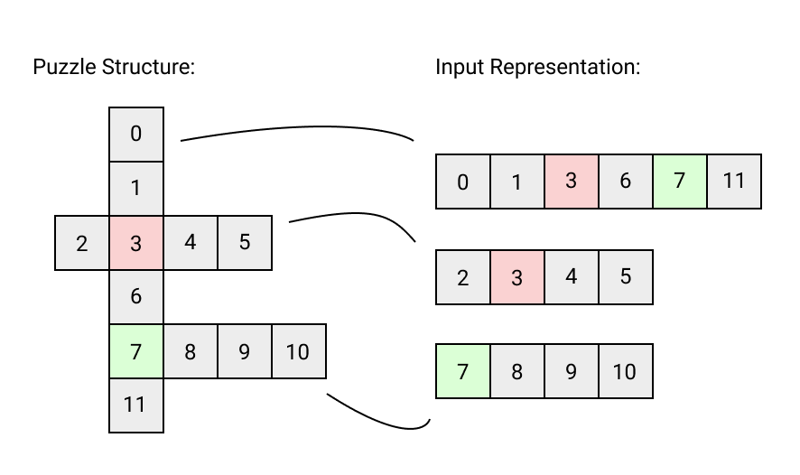 A diagram showing the input representation.