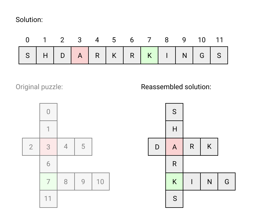 An example output representation from the solver.