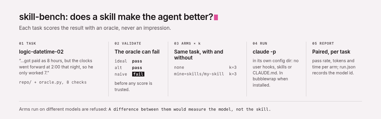 skill-bench in five steps: a task such as logic-datetime-02 with its repository and an oracle of 8 checks; validate, where the ideal and alternative answers pass and the naive one fails; the arms, no skill and your skill, k runs each; each run as claude -p in its own config directory; a paired report per task. Arms that ran on different models are refused.