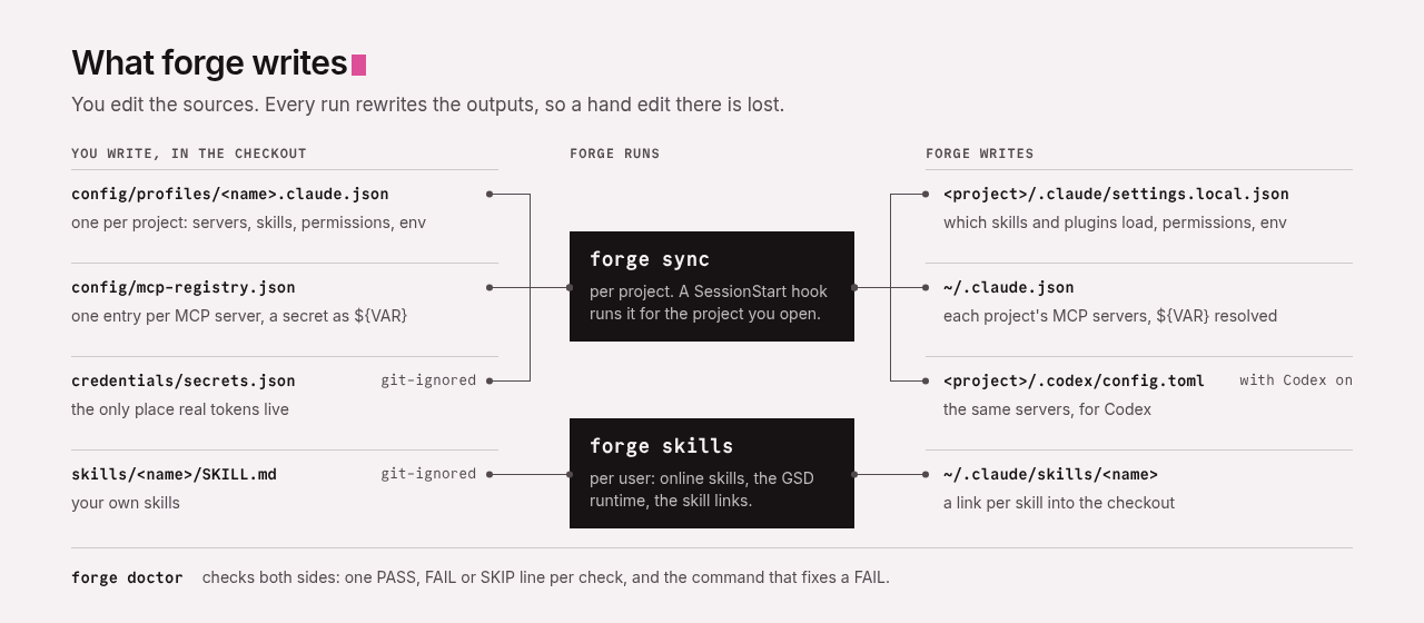 What forge writes: the profiles, the MCP registry and the git-ignored secrets file feed forge sync, which a SessionStart hook runs for the project you open and which writes each project's .claude/settings.local.json, its MCP servers in ~/.claude.json and, with Codex on, its .codex/config.toml; skills/ feeds forge skills, which links each skill into ~/.claude/skills; forge doctor checks both sides.