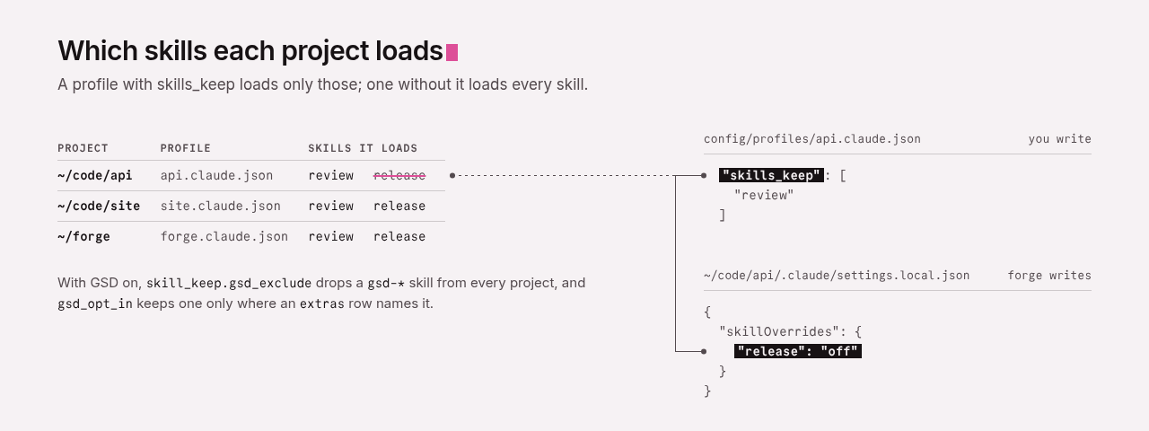 Which skills each project loads: the api profile keeps only review, so forge writes release off into ~/code/api/.claude/settings.local.json; site and the forge checkout have no skills_keep and load both review and release.