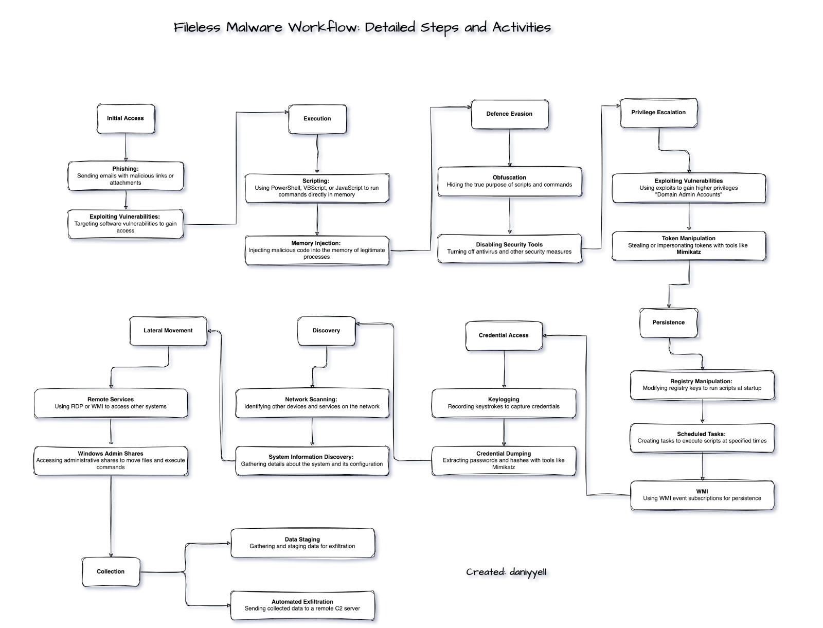 Fileless Malware