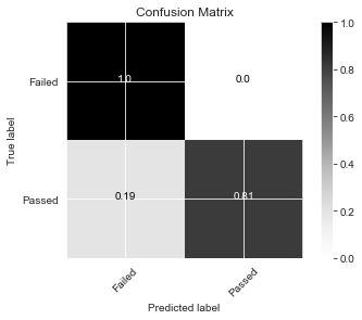 Confusion matrix of the best performing model (Random Forest)