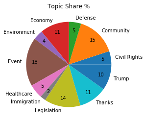 Pie Chart of topic breakdown by percentage