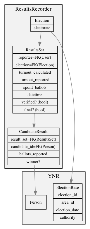 Results App