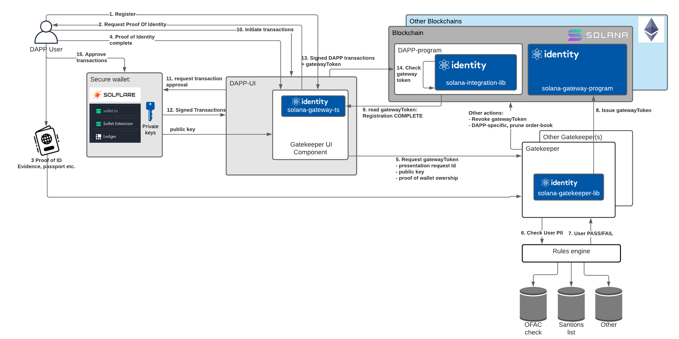 Component View