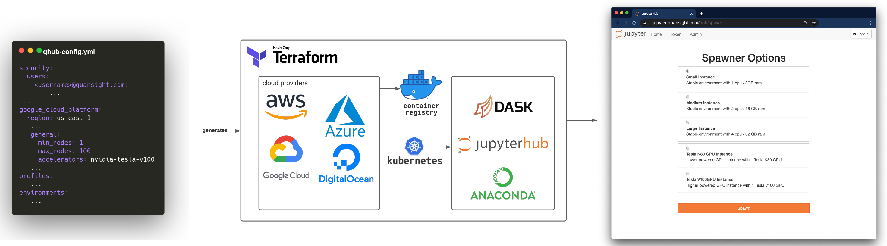 High-level illustration of QHub architecture