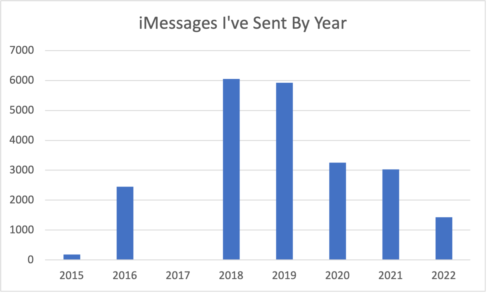 iMessages I've Sent By Year