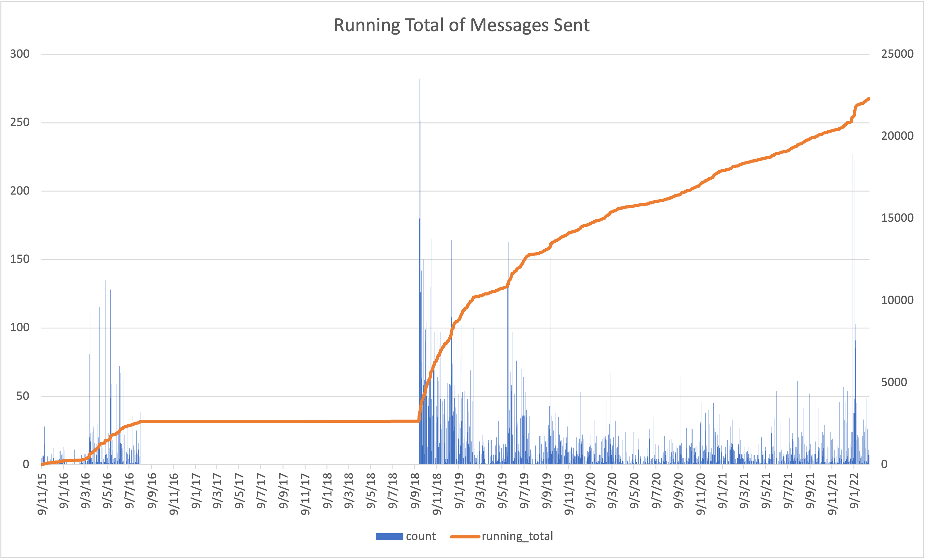 Running Total of Messages Sent Line Graph