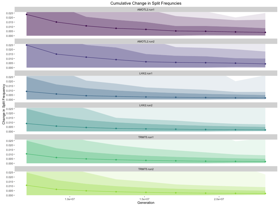 cumulative change in split frequencies