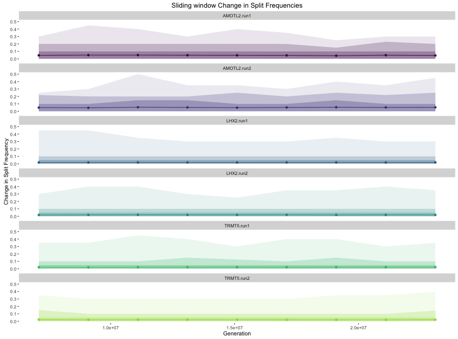 sliding change in split frequencies