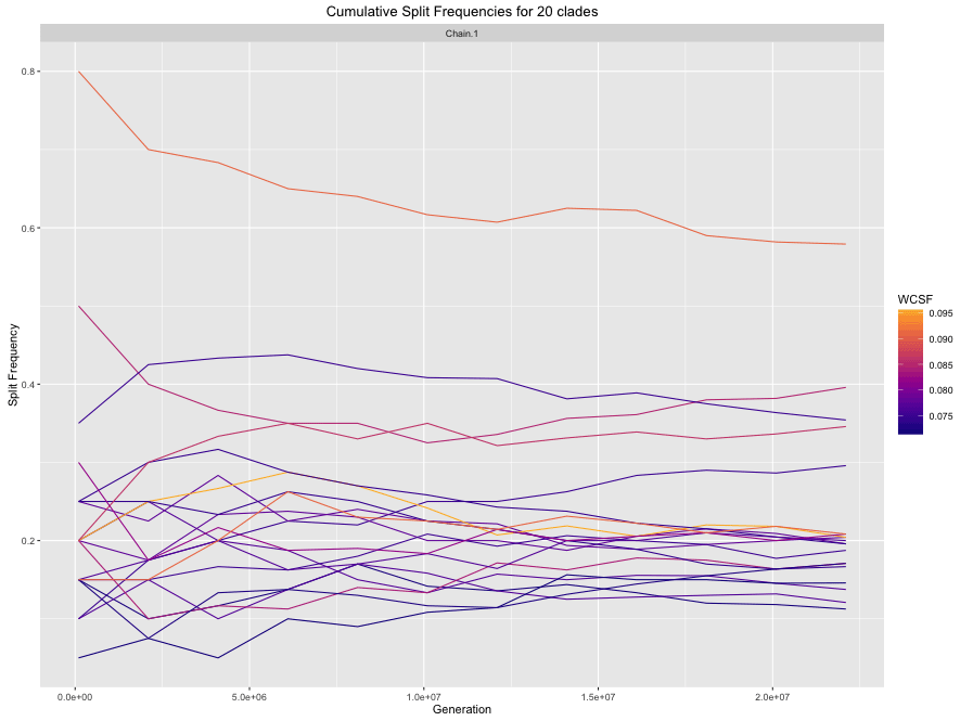 cumulative split frequencies