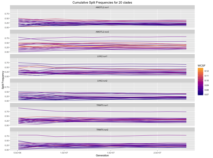 cumulative split frequencies