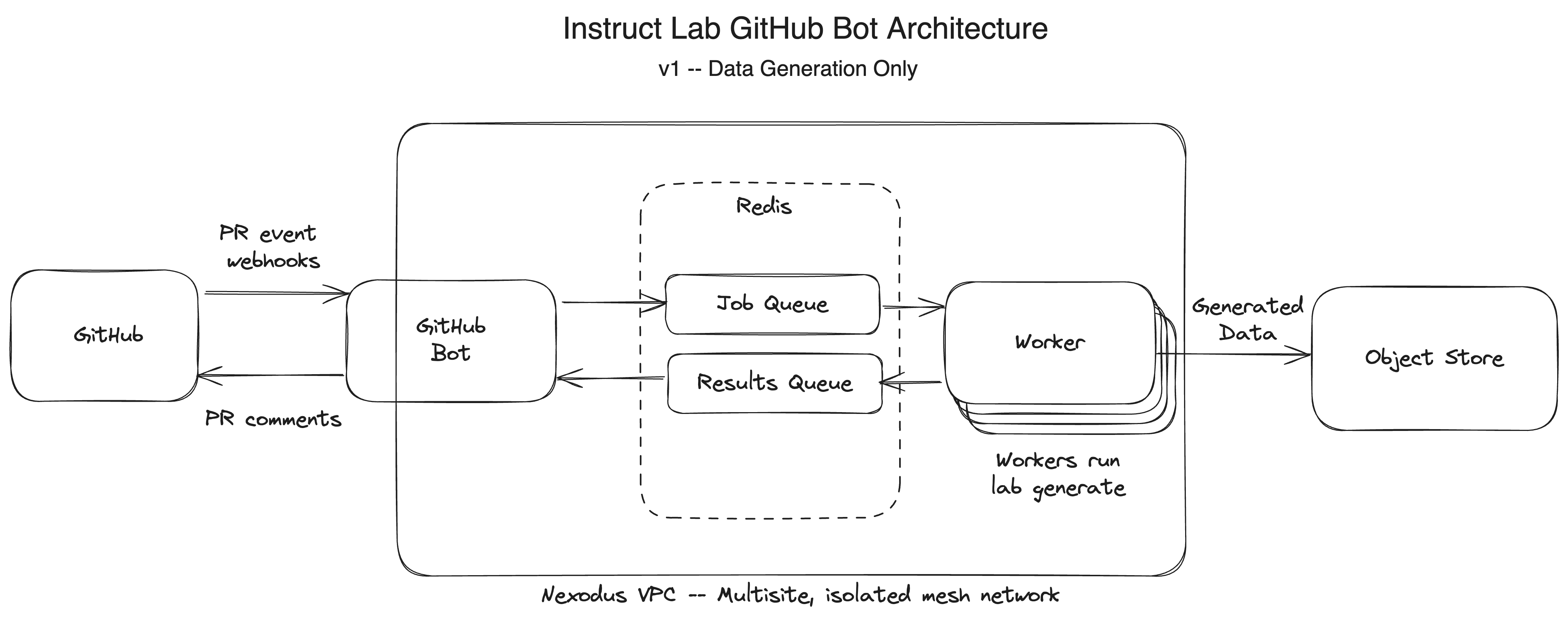 Instruct Lab Bot Architecture