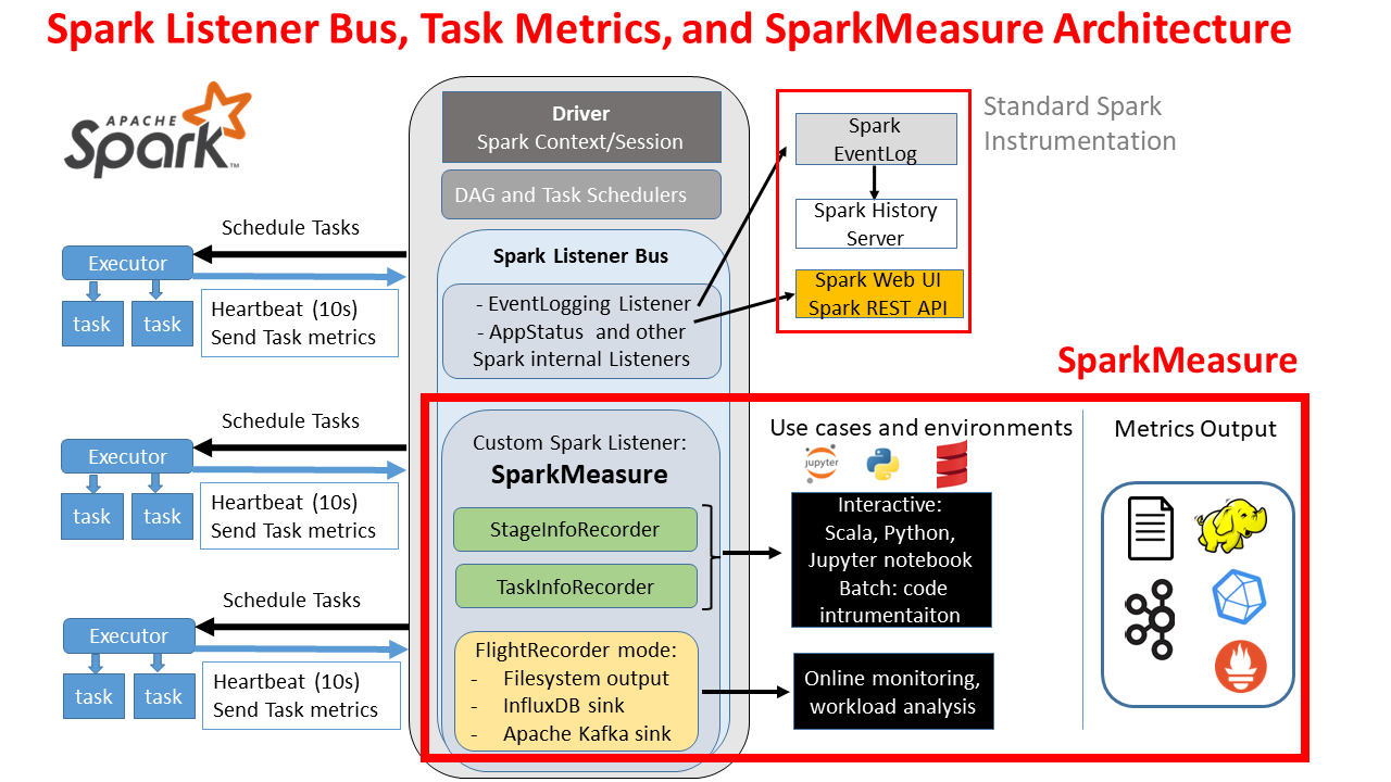 sparkMeasure architecture diagram