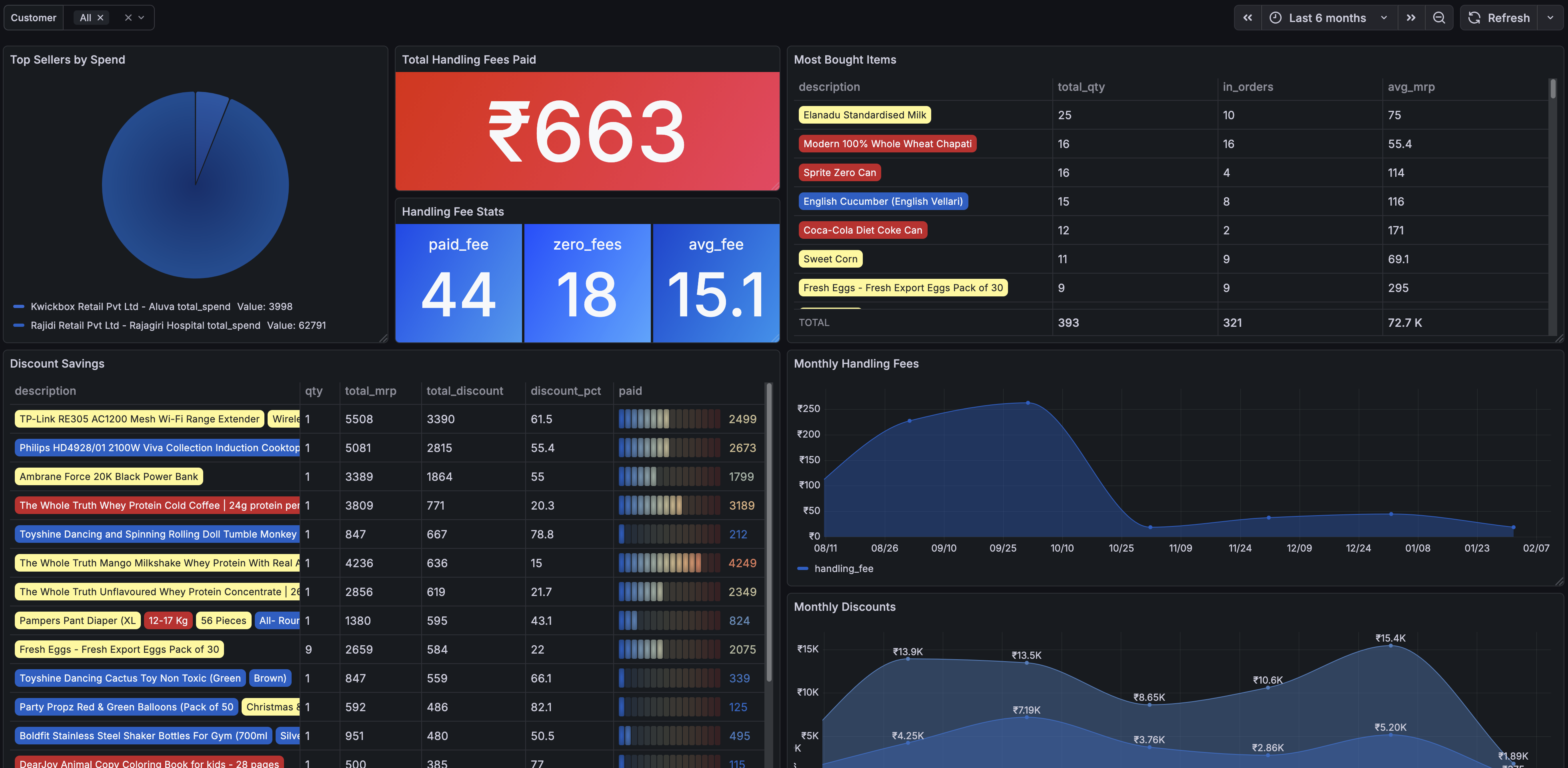Instamart Analysis Dashboard