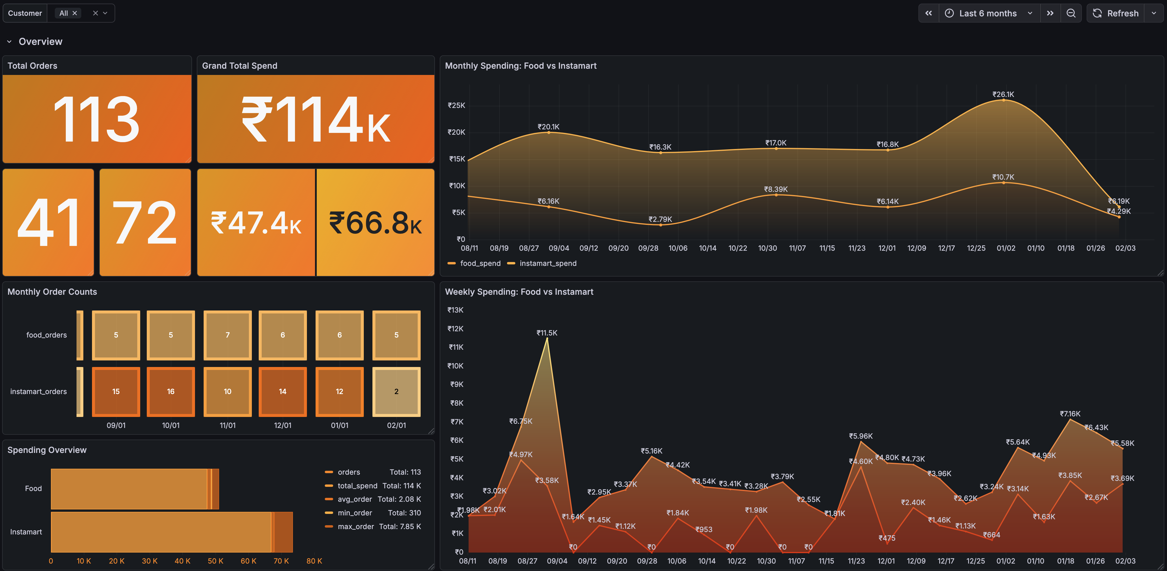SwiggyIt Overview Dashboard