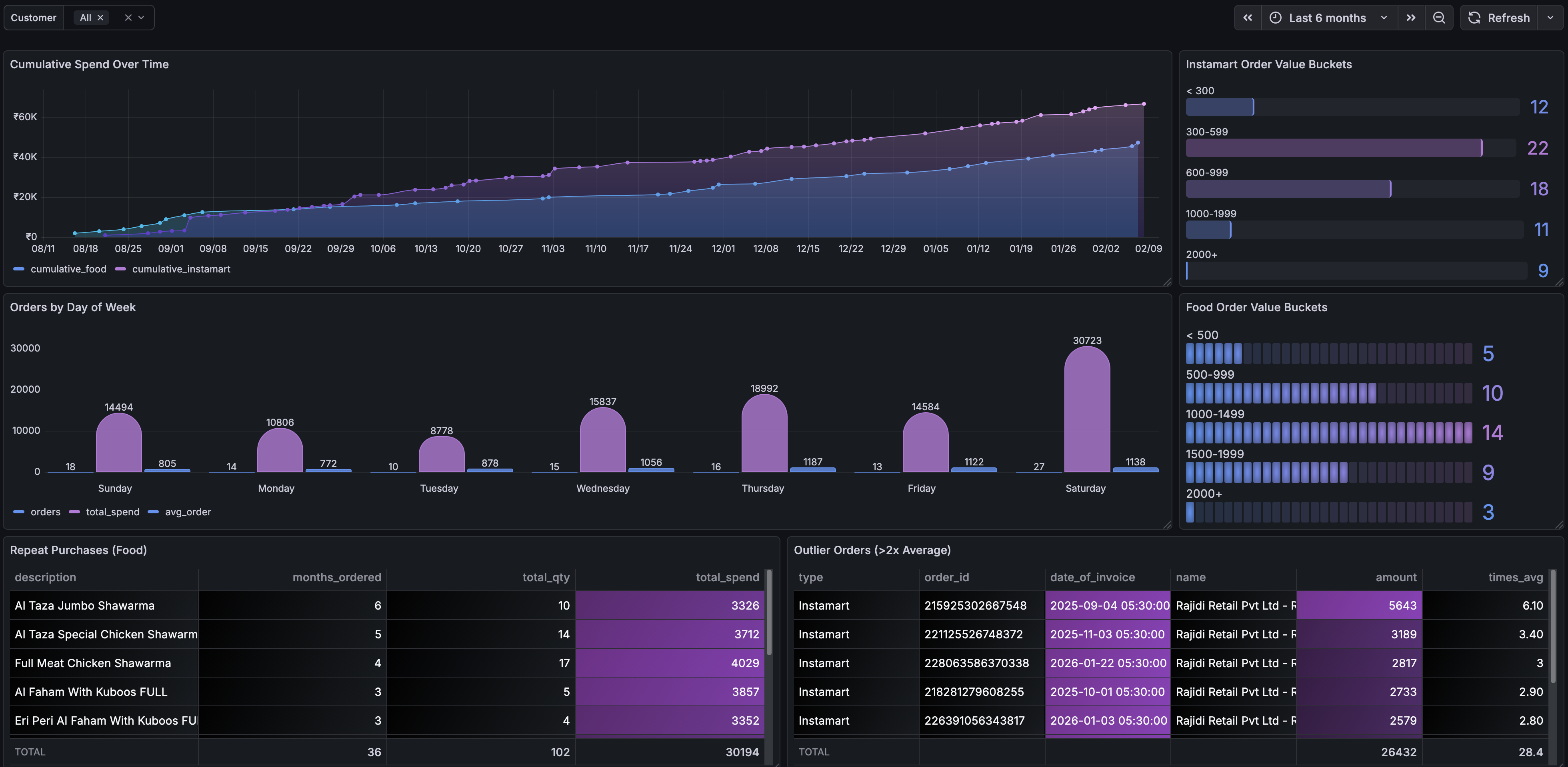 Spending Patterns Dashboard