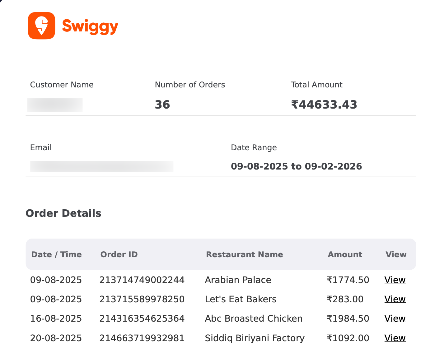 Swiggy Food Summary PDF