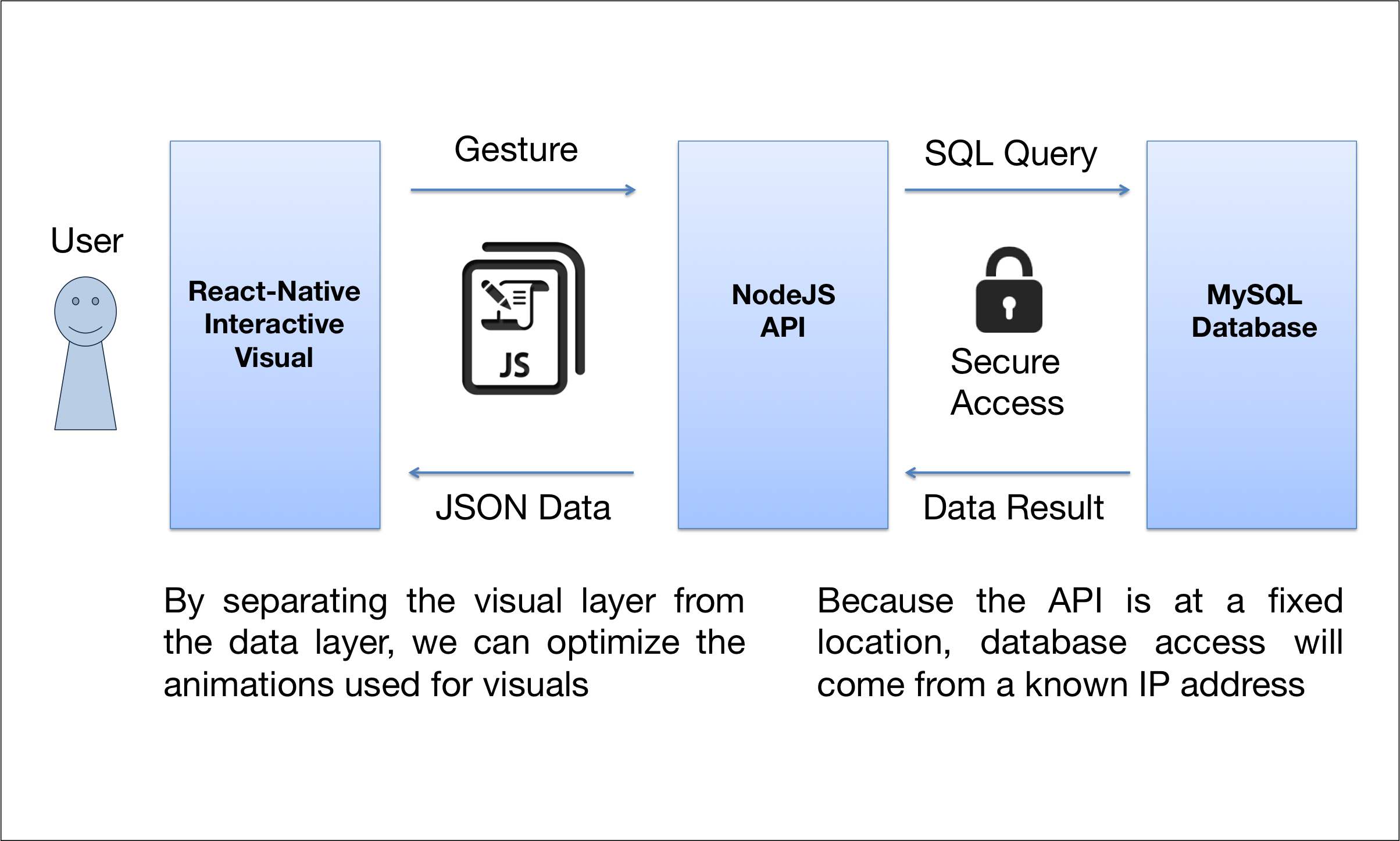 Full System Architecture