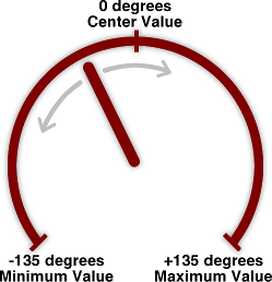 Explanation of how angles map to values on the rotary knob