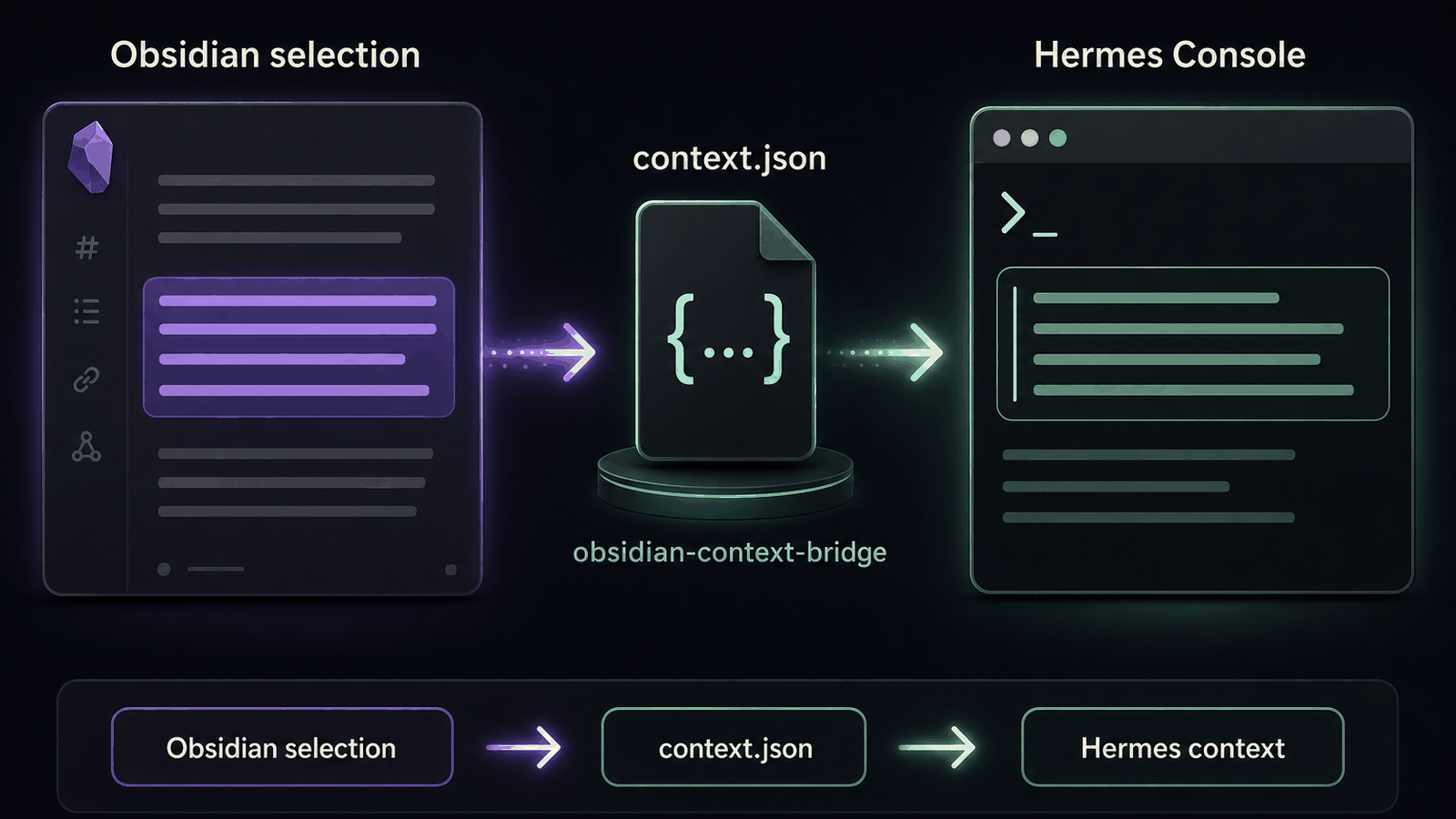 Hermes Console context bridge diagram: Obsidian selection flows through context.json and obsidian-context-bridge into Hermes context
