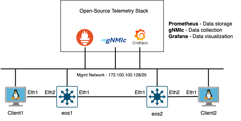 clab ceos topology