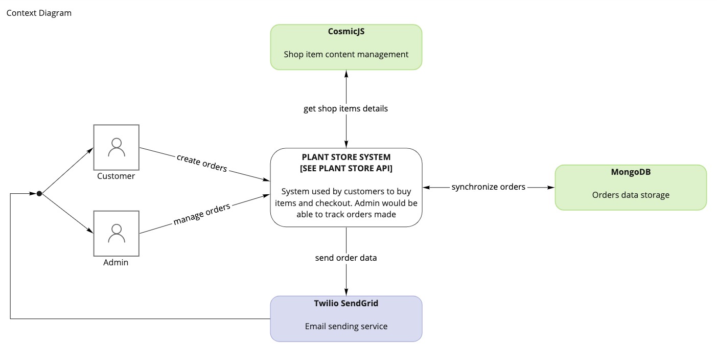 Context Diagram