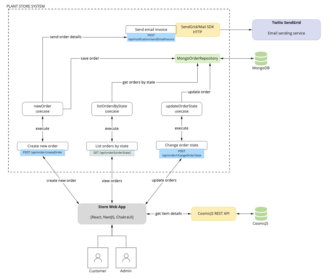 Container Component Diagram