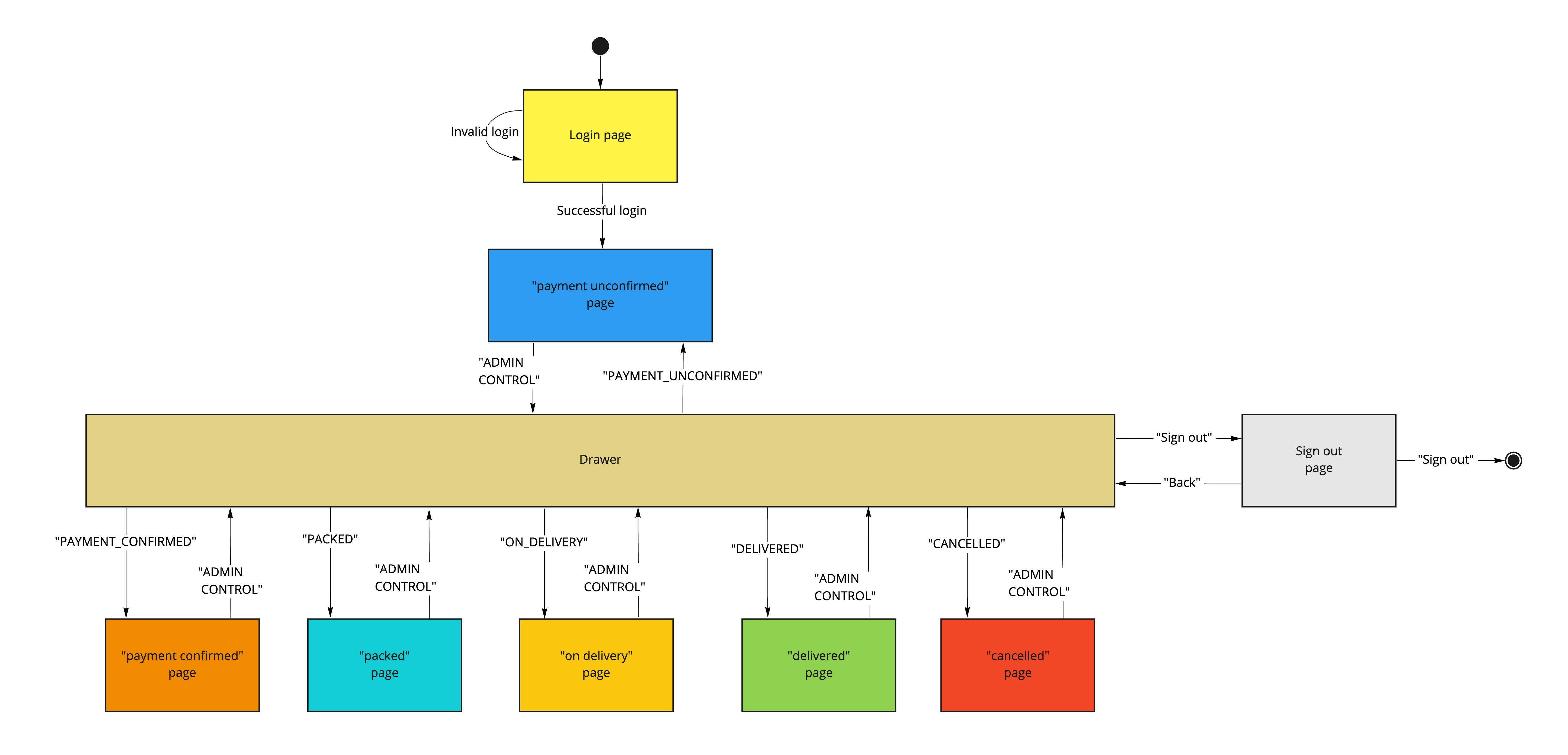 Dialog Map(Admin)