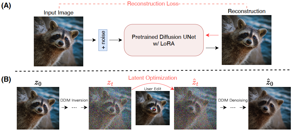 Architecture of DragDiffusion