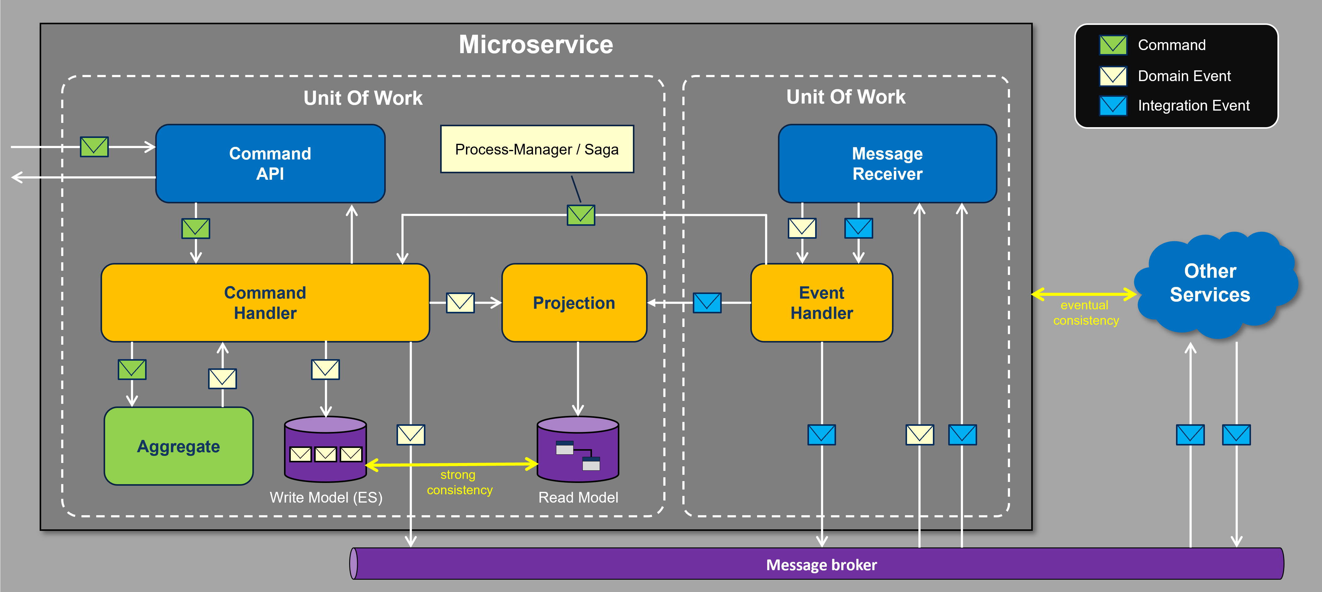 Command-handling flow