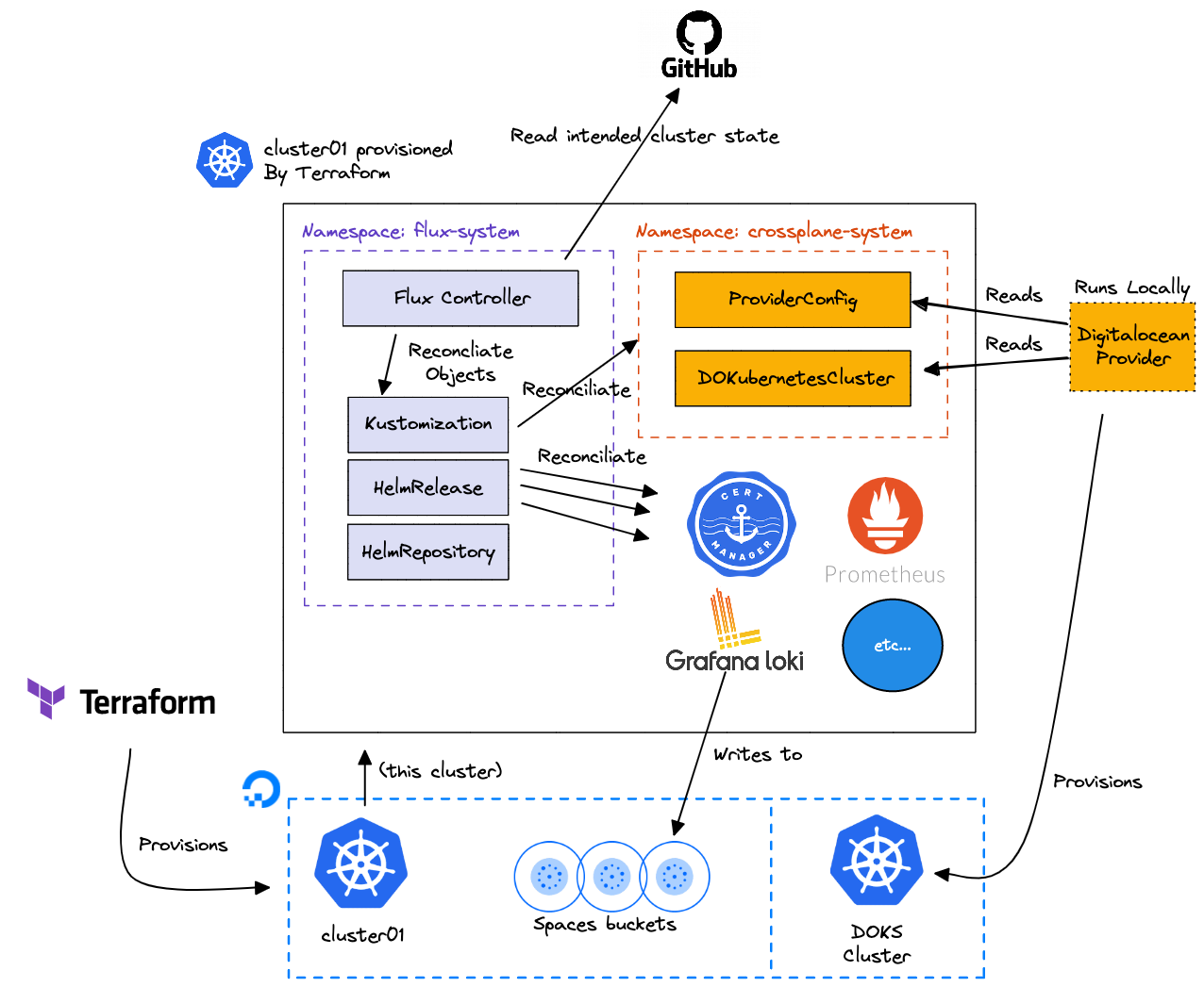 deployment overview