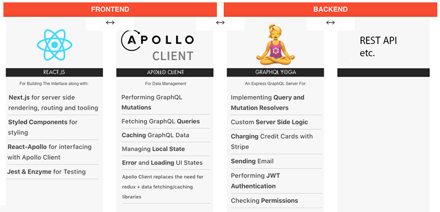 Tech stack: React, Next.js, Apollo, GraphQL-Yoga