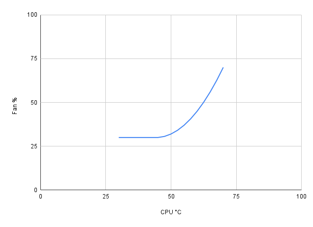 Fan Curve