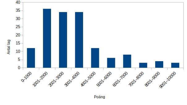 Histogram över lagens totalpoäng.