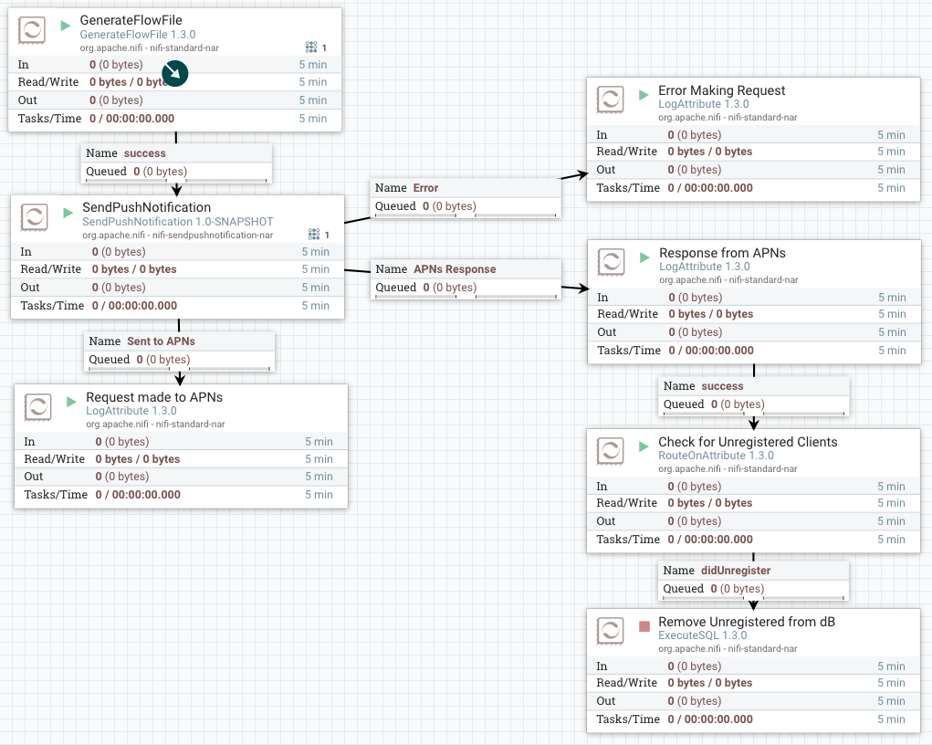 Example setup